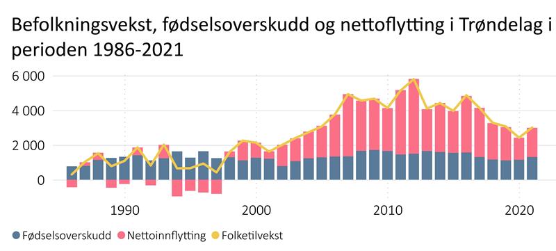 Befolkningsvekst, fødselsoverskudd og nettoflytting per år i Trøndelag 1986-2021 Befolkningsvekst, fødselsoverskudd og nettoflytting per år i Trøndelag 1986-2021