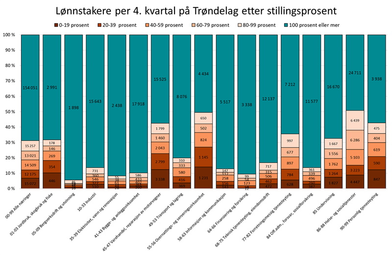 Lønnstakere per 4. kvartal 2019 - Trøndelag etter stillingsprosent