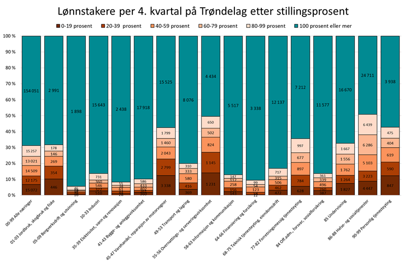 Lønnstakere per 4. kvartal 2019 - Trøndelag etter stillingsprosent Lønnstakere per 4. kvartal 2019 - Trøndelag etter stillingsprosent