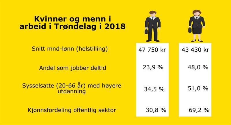 Kvinner og menn i arbeid i Trøndelag i 2018