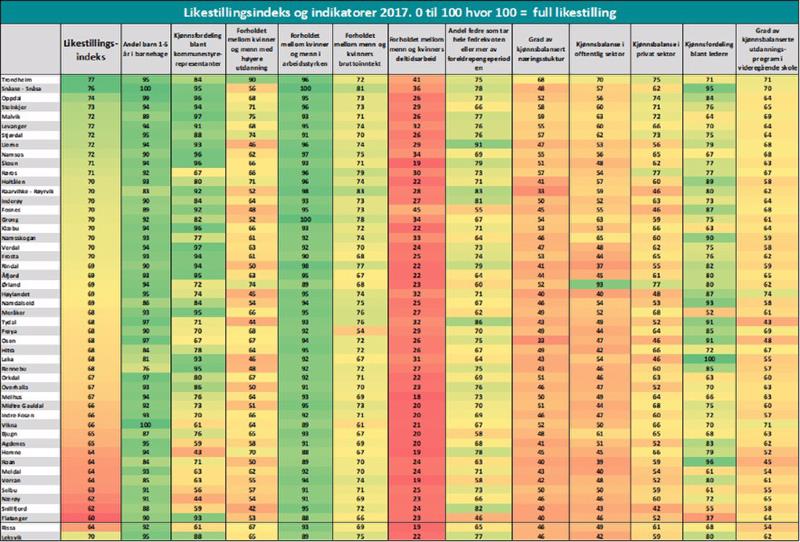 Likestillingsindeks og indikatorer 2017