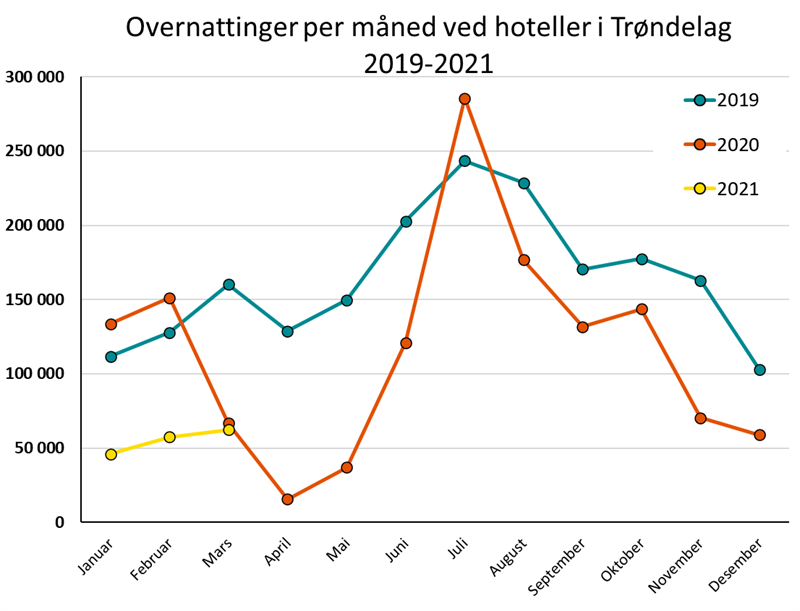 Overnattinger per måned ved hoteller i Trøndelag 2019-2021 Overnattinger per måned ved hoteller i Trøndelag 2019-2021