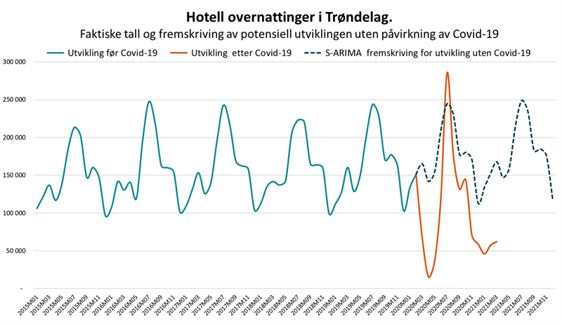 Hotell overnattinger i Trøndelag.Faktiske tall og fremskriving av potensiell utviklingen uten påvirkning av Covid-19 Hotell overnattinger i Trøndelag.Faktiske tall og fremskriving av potensiell utviklingen uten påvirkning av Covid-19