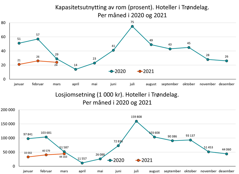 Kapasitetsutnytting av rom (prosent) og Losjiomsetning (1 000 kr). . Hoteller i Trøndelag. Per måned i 2020 og 2021 Kapasitetsutnytting av rom (prosent) og Losjiomsetning (1 000 kr). . Hoteller i Trøndelag. Per måned i 2020 og 2021