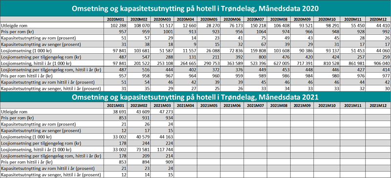 Omsetning og kapasitetsutnytting på hotell i Trøndelag, månedsdata Omsetning og kapasitetsutnytting på hotell i Trøndelag, månedsdata