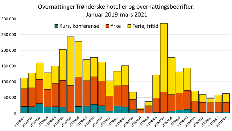 Overnattinger Trønderske hoteller og overnattingsbedrifter. Januar 2019-mars 2021 Overnattinger Trønderske hoteller og overnattingsbedrifter. Januar 2019-mars 2021