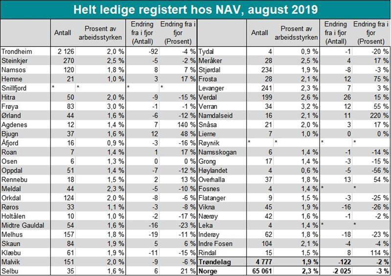 Tabell helt ledige registert hos NAV, august 2019 Tabell helt ledige registert hos NAV, august 2019