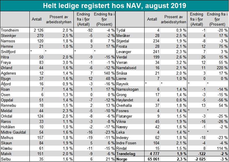 Tabell helt ledige registert hos NAV, august 2019