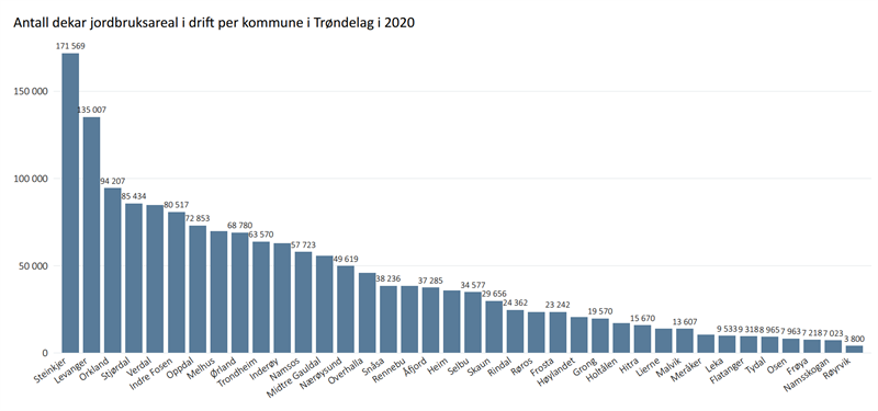 Antall dekar jordbruksareal i drift per kommune i Trøndelag i 2020 Antall dekar jordbruksareal i drift per kommune i Trøndelag i 2020