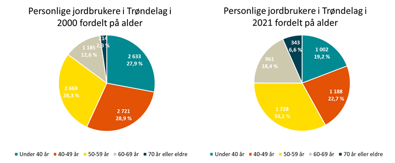 Personlige jordbrukere i Trøndelag i 2000 og 2021 fordelt på alder Personlige jordbrukere i Trøndelag i 2000 og 2021 fordelt på alder