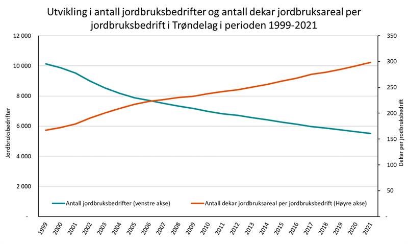 Utvikling i antall jordbruksbedrifter og antall dekar jordbruksareal per jordbruksbedrift i Trøndelag i perioden 1999-2021 Utvikling i antall jordbruksbedrifter og antall dekar jordbruksareal per jordbruksbedrift i Trøndelag i perioden 1999-2021