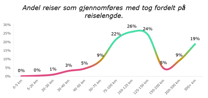 Andel reiser til eller fra Innherred som gjennomføres med tog fordelt på reiselengde