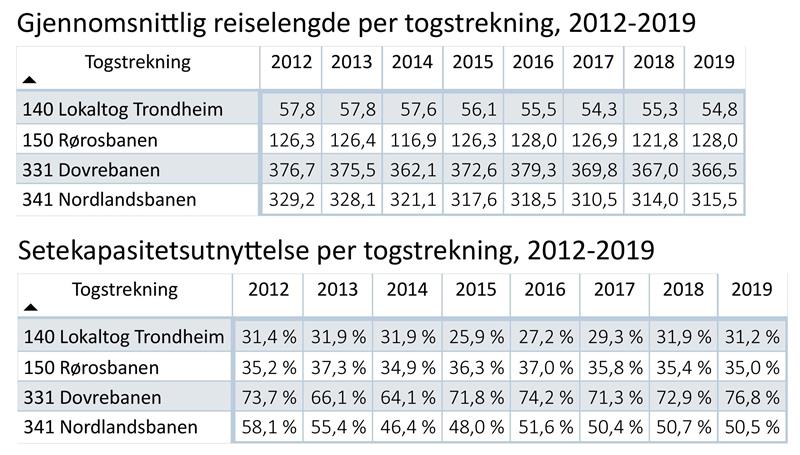 Gjennomsnittlig reiselengde og setekapasitetsutnyttelse per togstrekning Gjennomsnittlig reiselengde og setekapasitetsutnyttelse per togstrekning