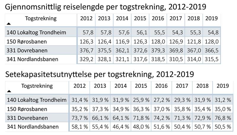 Gjennomsnittlig reiselengde og setekapasitetsutnyttelse per togstrekning