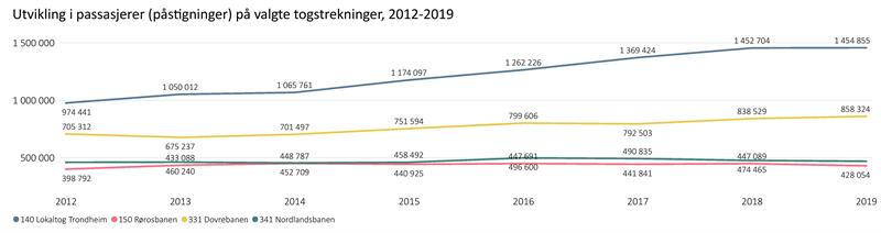 Utvikling i passasjerer på valgte togstrekninger, 2012-2019 Utvikling i passasjerer på valgte togstrekninger, 2012-2019