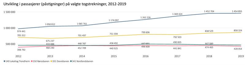 Utvikling i passasjerer på valgte togstrekninger, 2012-2019