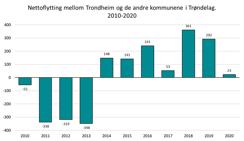 Nettoflytting mellom Trondheim og de andre kommunene i Trøndelag. 2010-2020 Nettoflytting mellom Trondheim og de andre kommunene i Trøndelag. 2010-2020