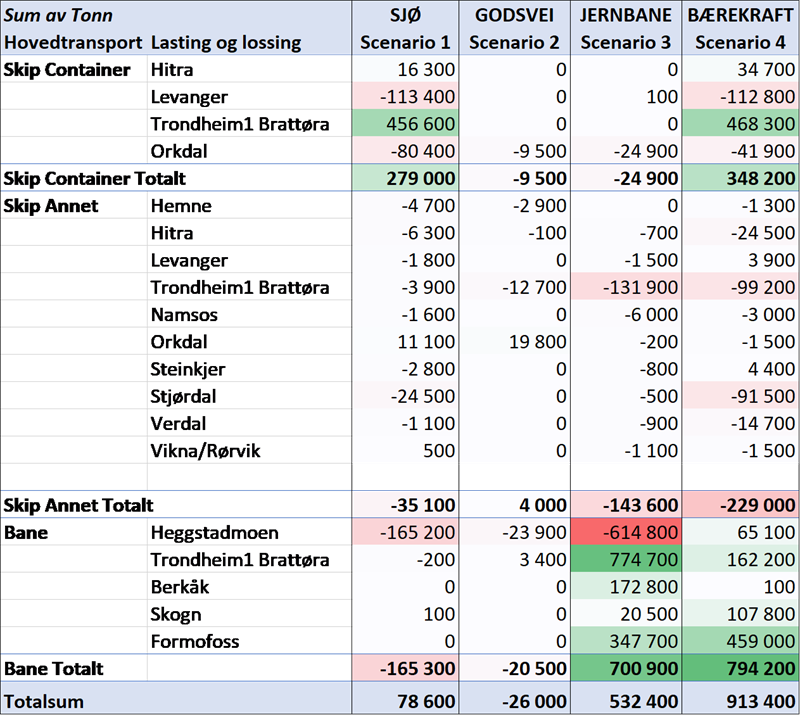 Transport (tonn) per terminal i ulike scenarier i 2030. Godsstrømanalysen Trøndelag.