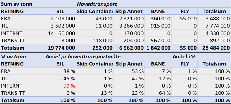 Referanse 2020 (dagens situasjon). Tonn fordelt på retning og transportmåte