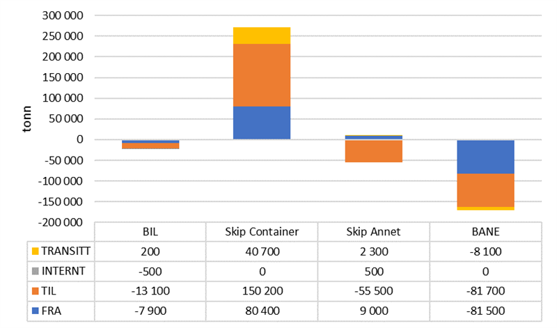 Scenario 1 (Sjø) – endring fordeling transportmåte og retning