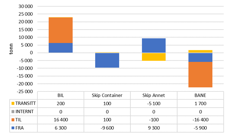 Scenario 2 (Vei) – endring fordeling transportmåte og retning Scenario 2 (Vei) – endring fordeling transportmåte og retning
