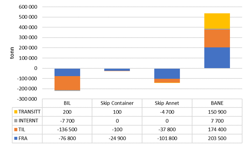 Scenario 3 (Bane) – endring fordeling transportmåte og retning Scenario 3 (Bane) – endring fordeling transportmåte og retning