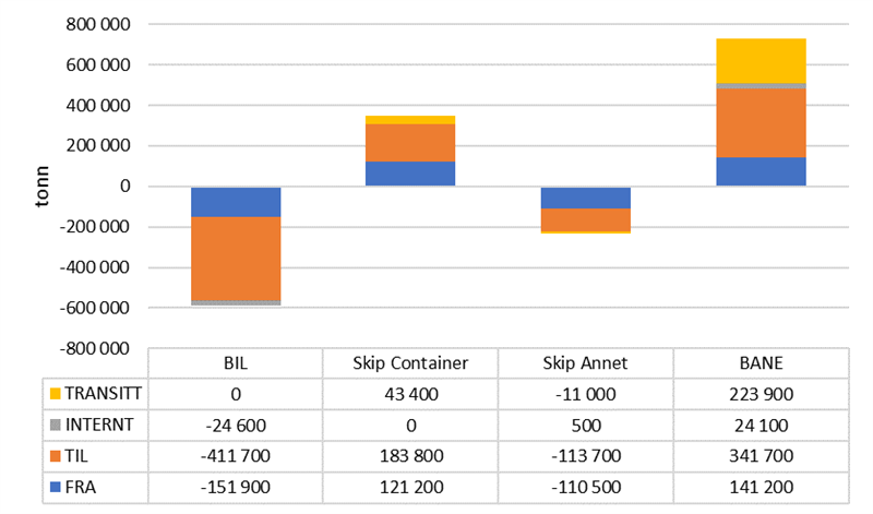Scenario 4 (Bærekraftig godstransport) – endring fordeling transportmåte og retning Scenario 4 (Bærekraftig godstransport) – endring fordeling transportmåte og retning