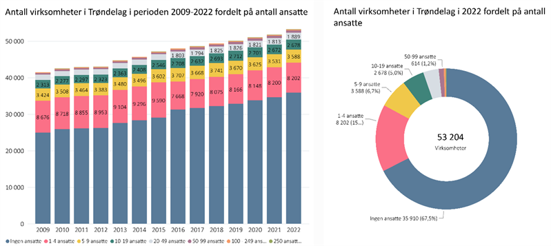 Grafikk av antall virksomheter i Trøndelag i perioden 2009-2022 fordelt på ansatte