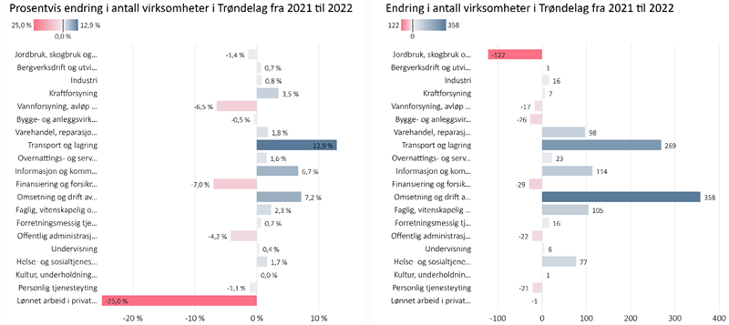 Grafikk som viser prosentvis endring i antall virksomheter i Trøndelag fra 2021 til 2022