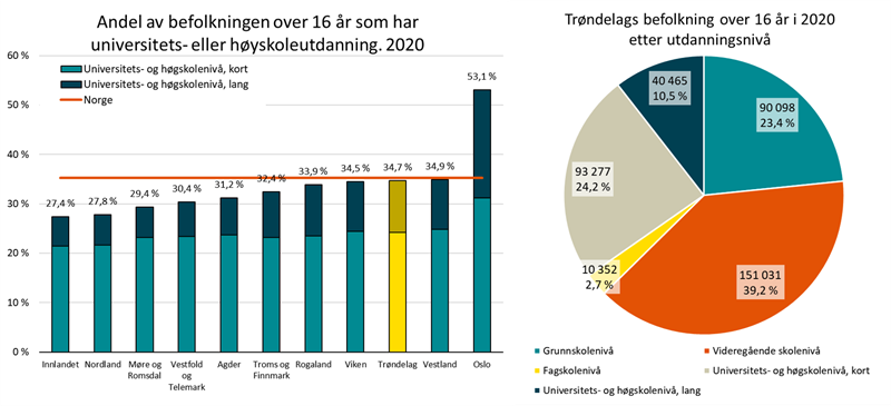 Andel med høyere utdanning per fylke og Trøndelags befolkning over 16 år fordelt på utdanningsnivå. 2020.png