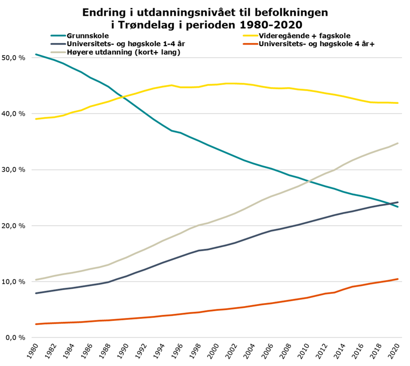 Ending i utdanningsnivå, Trøndelag 1980-2020.png