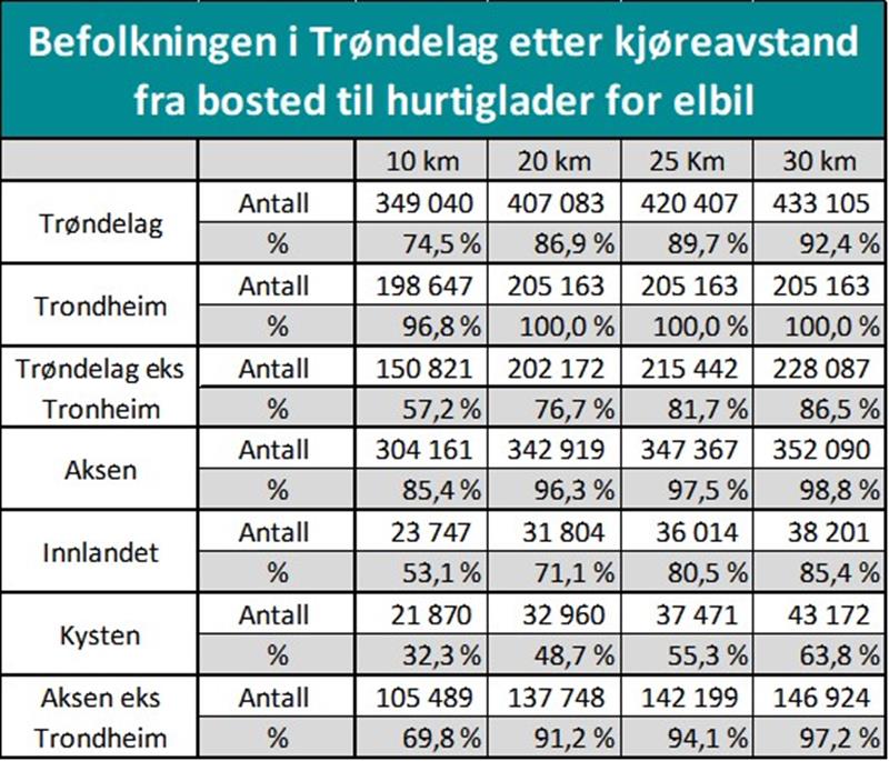Befolkningen i Trøndelag etter kjøreavstand fra bosted til hurtiglader