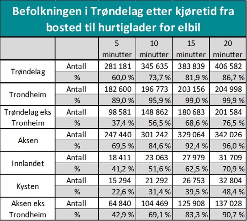 Befolkningen i Trøndelag etter kjøretid fra bosted til hurtiglader