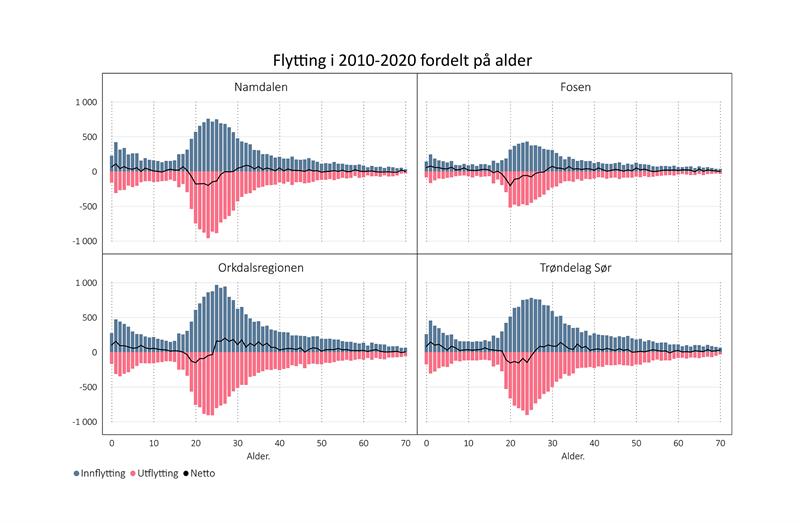 Flytting  i 2010-2020  fordelt på alder i 4. regioner i Trøndelag