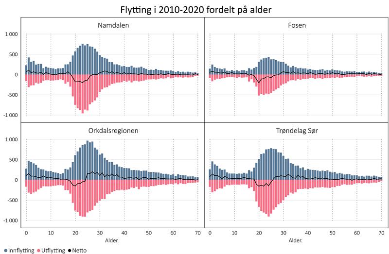 Flytting  i 2010-2020  fordelt på alder i 4. regioner i Trøndelag