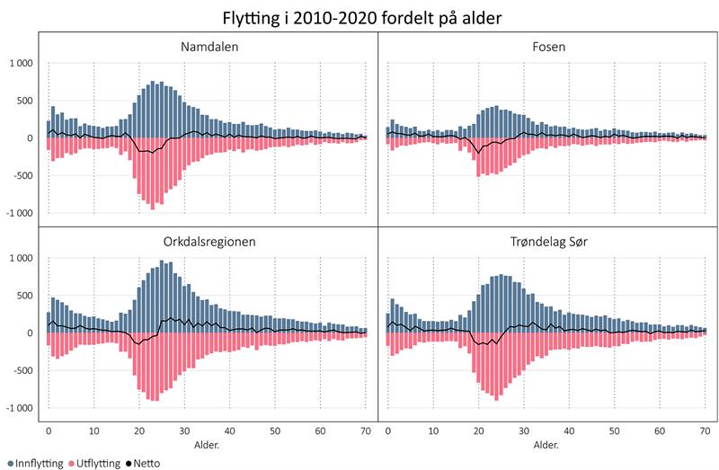 Flytting i 2010-2020 fordelt på alder i 4. regioner i Trøndelag Flytting i 2010-2020 fordelt på alder i 4. regioner i Trøndelag