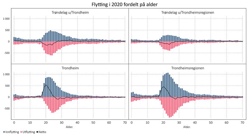 Flytting  i 2020 4. regioner i Trøndelag