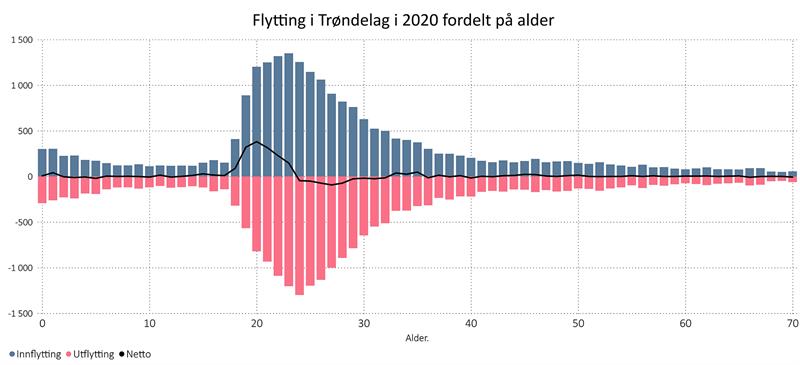 Flytting  i Trøndelag i 2020 fordelt på alder