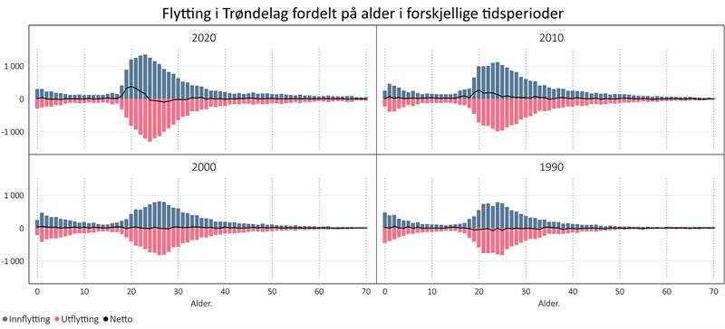 Flytting  i Trøndelag i 4 tidsperioder