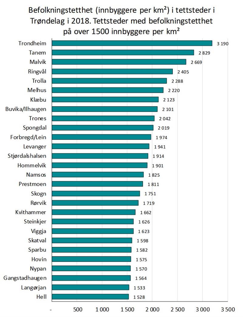 Befolkningstetthet i tettsteder i Trøndelag i 2018