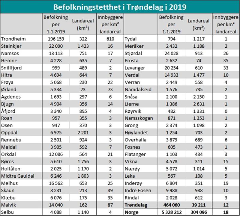 Befolkningstetthet i Trøndelag i 2019