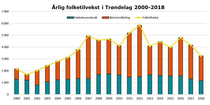 Årlig folketilvekst i Trøndelag 2000-2018 .jpg Årlig folketilvekst i Trøndelag 2000-2018 (Illustrasjon: Trøndelag fylkeskommune)