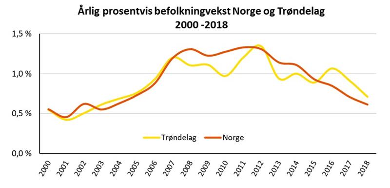 Årlig prosentvis befolkningvekst Norge og Trøndelag 2000 - 2018.jpg Årlig prosentvis befolkningsvekst Norge og Trøndelag 2000-2018 (Illustrasjon: Trøndelag fylkeskommune)