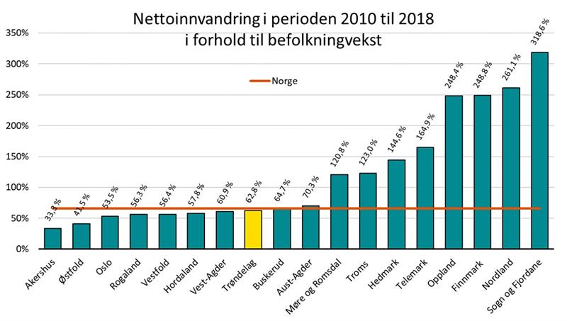 Nettoinnvandring i perioden 2010 til 2018 i forhold til befolkningvekst.jpg Nettoinnvandring i perioden 2010 til 2018 i forhold til befolkningsvekst (Illustrasjon: Trøndelag fylkeskommune)