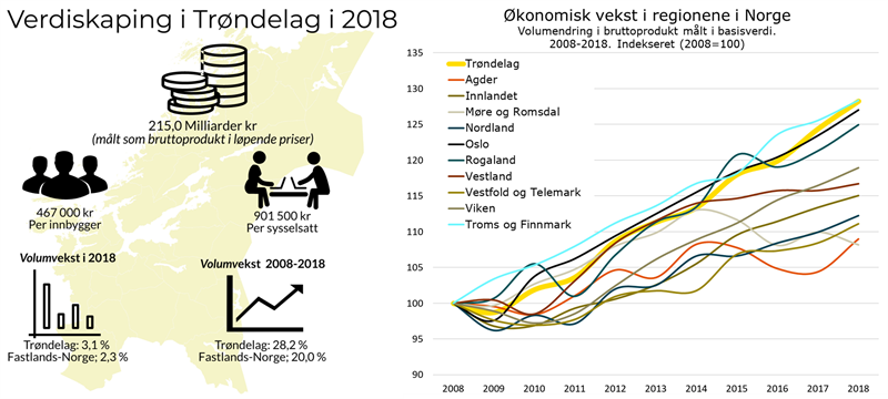 FNR 2018 - revidert Trøndelag og andre regioner