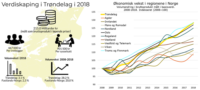 FNR 2018 - revidert Trøndelag og andre regioner FNR 2018 - revidert Trøndelag og andre regioner
