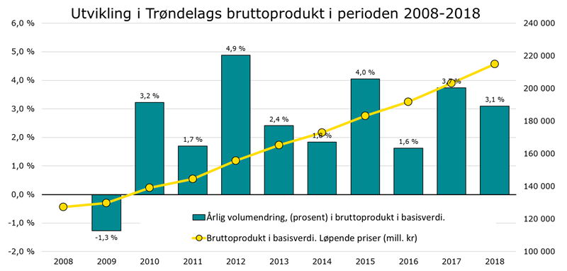 Utvikling i Trøndelags bruttoprodukt i perioden 2008-2018