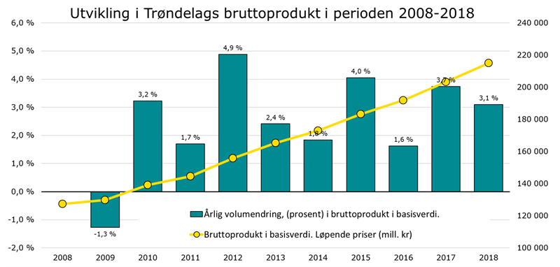 Utvikling i Trøndelags bruttoprodukt i perioden 2008-2018 Utvikling i Trøndelags bruttoprodukt i perioden 2008-2018