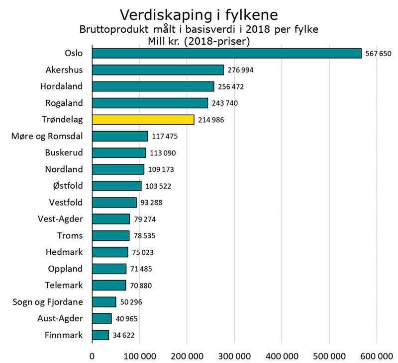 Verdiskaping i fylkene