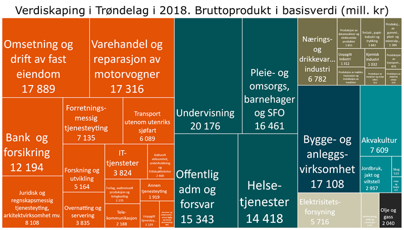 Verdiskaping i Trøndelag i 2018. Bruttoprodukt i basisverdi (mill. kr) Verdiskaping i Trøndelag i 2018. Bruttoprodukt i basisverdi (mill. kr)